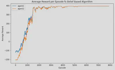 Average reward for Belief Based Algorithms 