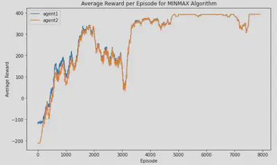 Average reward for Min-Max Q-Learning 