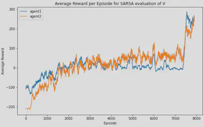 Average reward for Distributed SARSA