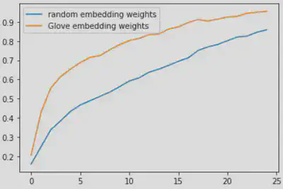 accuracy during training