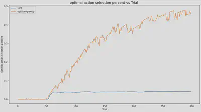 Optimal action selection