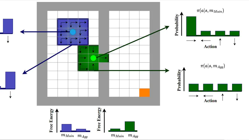 Subgoal Discovery Using a Free Energy Paradigm and State Aggregations